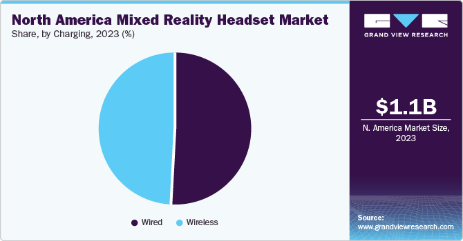 North America Mixed Reality Headset Market share and size, 2023