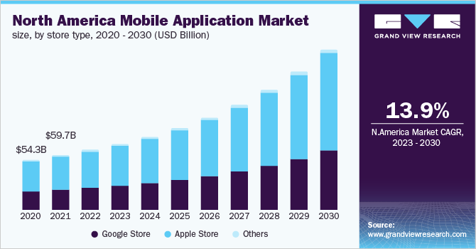 Revenue and Usage Statistics (2023) - Business of Apps