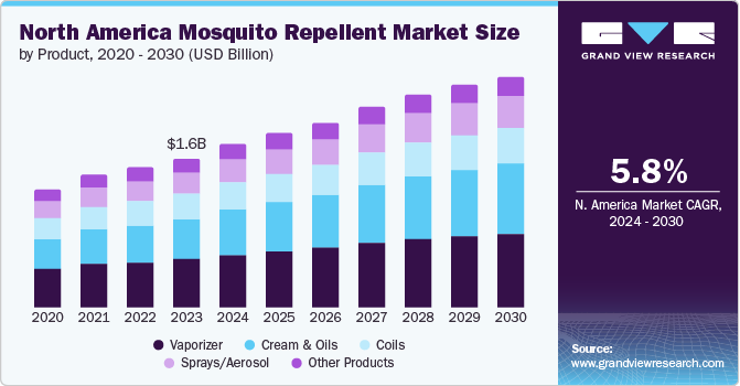 North America Mosquito Repellent Market Size by Product, 2020-2030 (USD Billion)