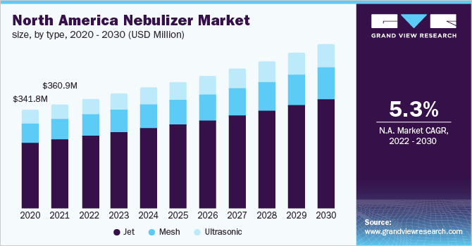 North America nebulizer market size, by type, 2020 - 2030 (USD Million)