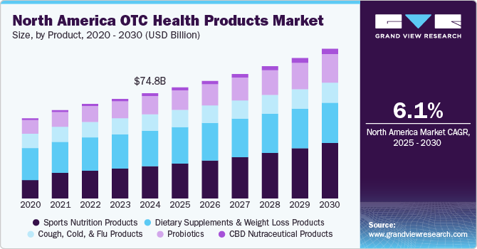 North America OTC Health Products Market Size by Product, 2020 - 2030 (USD Billion)