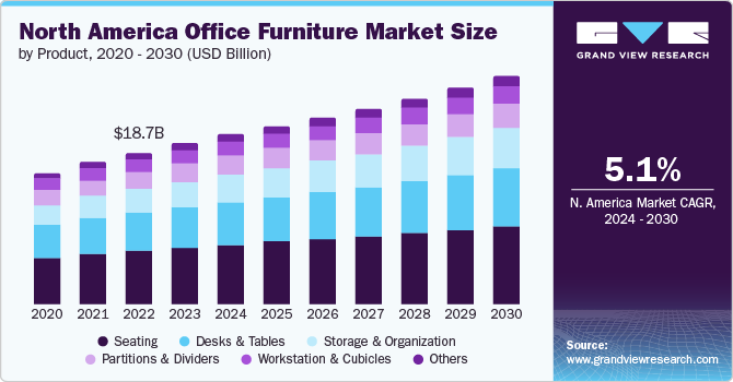 North America Office Furniture Market size and growth rate, 2024 - 2030