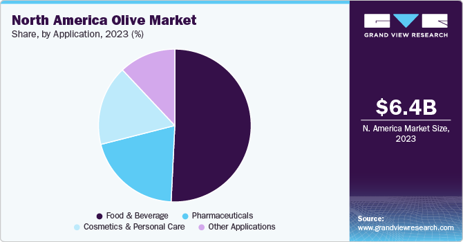 North America Olive Market Share by Application, 2023 (%)