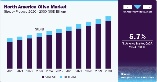 North America Olive Market Size by Product, 2020 - 2030 (USD Billion)