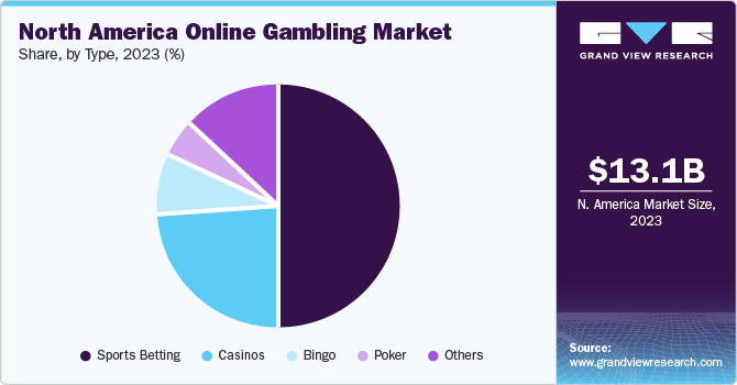 North America online gambling market share and size, 2023