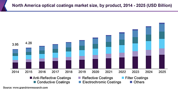 North America optical coatings market