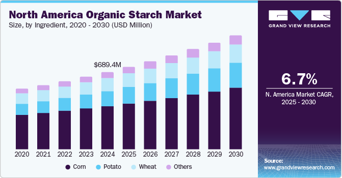 North America Organic Starch Market Size, By Ingredient, 2020 - 2030 (USD Million)