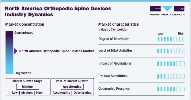 North America Orthopedic Spine Devices Industry Dynamics