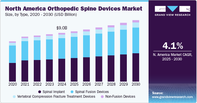 North America Orthopedic Spine Devices Market Size, by Type, 2020 - 2030 (USD Billion)