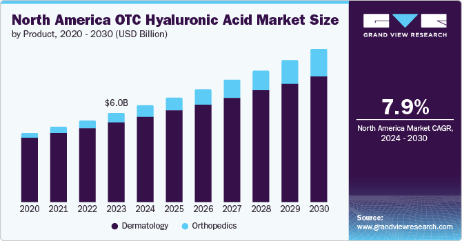 North America OTC Hyaluronic Acid Market Size, 2024 - 2030