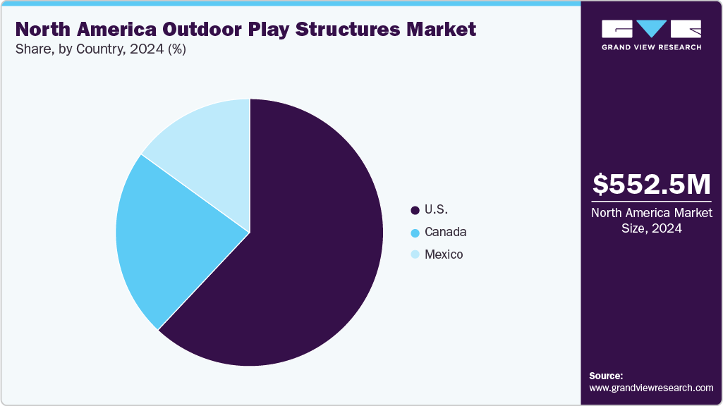 North America Outdoor Play Structures Market Share North America Outdoor Play Structures Market Share