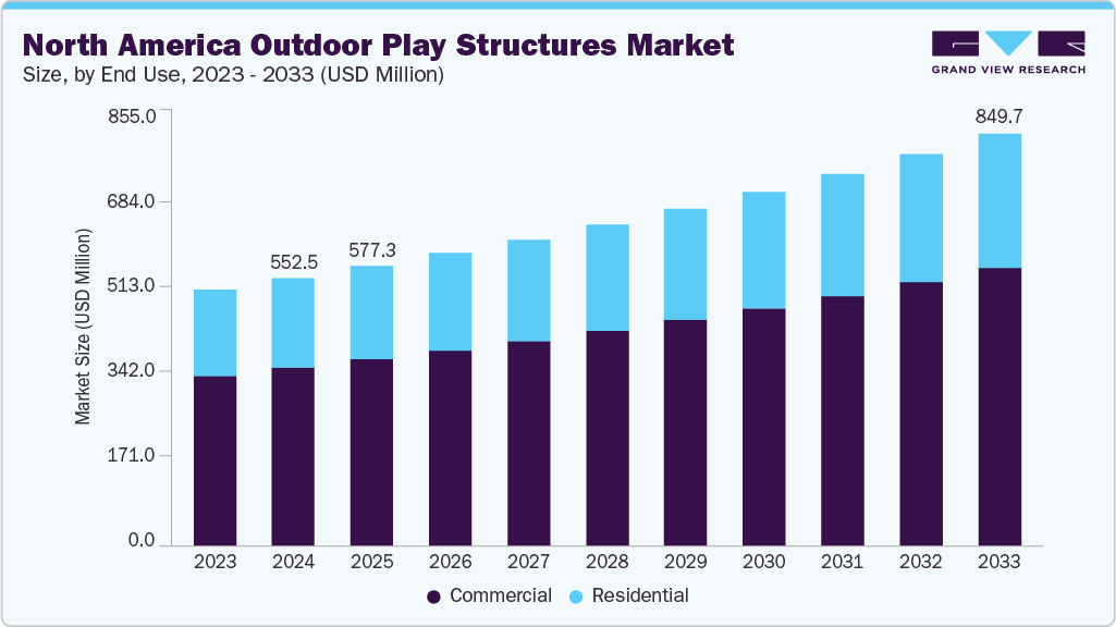 North America outdoor play structures market size and growth forecast (2023-2033) North America outdoor play structures market size and growth forecast (2023-2033)