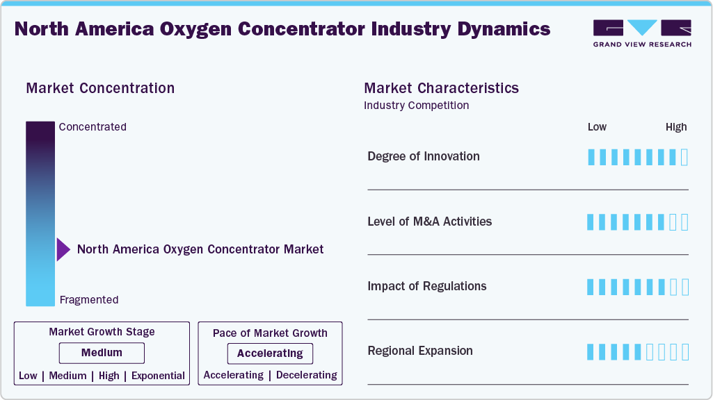 North America Oxygen Concentrators Industry Dynamics North America Oxygen Concentrators Industry Dynamics