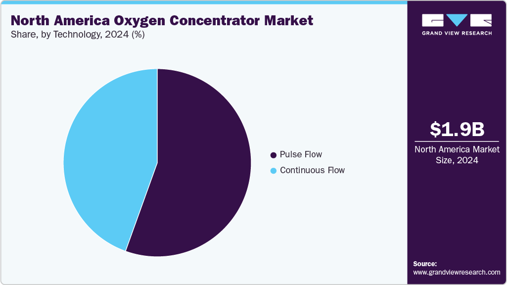 North America Oxygen Concentrators Market Share North America Oxygen Concentrators Market Share