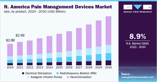 North America pain management devices market size, by product, 2020 - 2030 (USD Billion)