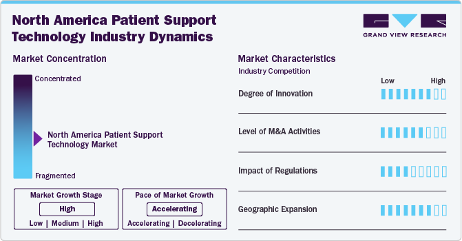 North America Patient Support Technology Industry Dynamics