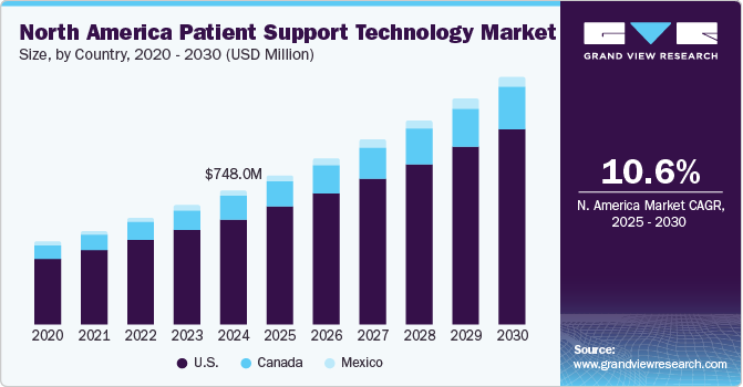 North America Patient Support Technology Market Size, By Country, 2020 - 2030 (USD Million) 