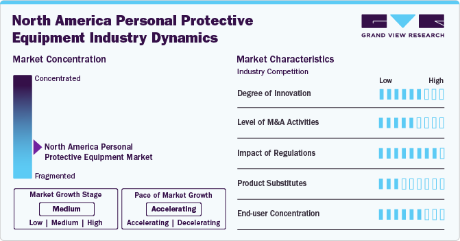 North America Personal Protective Equipment Industry Dynamics