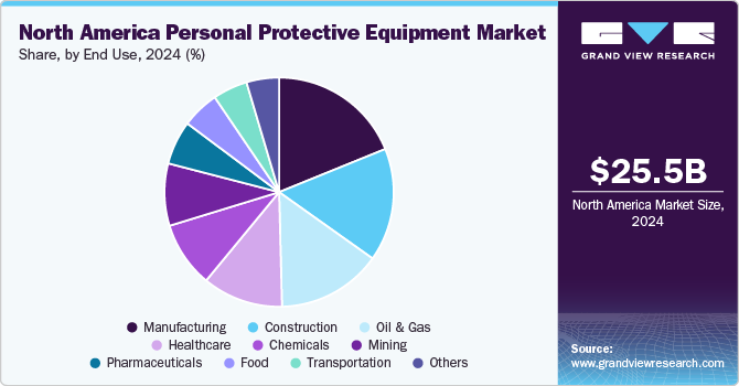 North America Personal Protective Equipment Market Share, By End Use, 2024 (%)