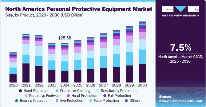 North America Personal Protective Equipment Market Size, By Product, 2020 - 2030 (USD Billion)