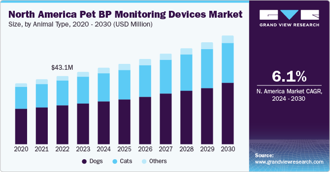 North America Pet Blood Pressure Monitoring Devices Market size and growth rate, 2024 - 2030