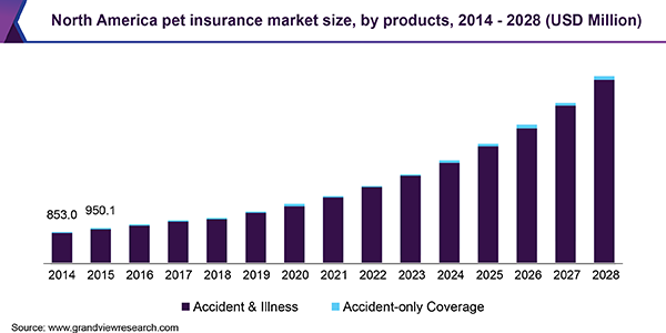 North America pet insurance market size, by products, 2014 - 2028 (USD Million)