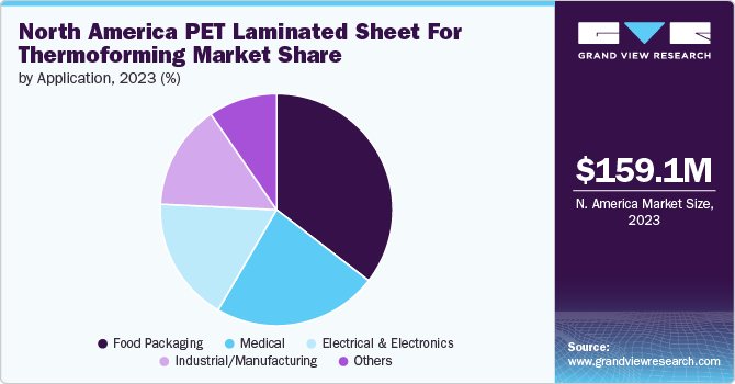 North America PET laminated sheet for thermoforming market share, by application, 2023 (%)