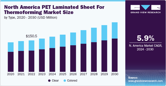 North America PET Laminated Sheet for Thermoforming Market Size by Type, 2020 – 2030 (USD Million)