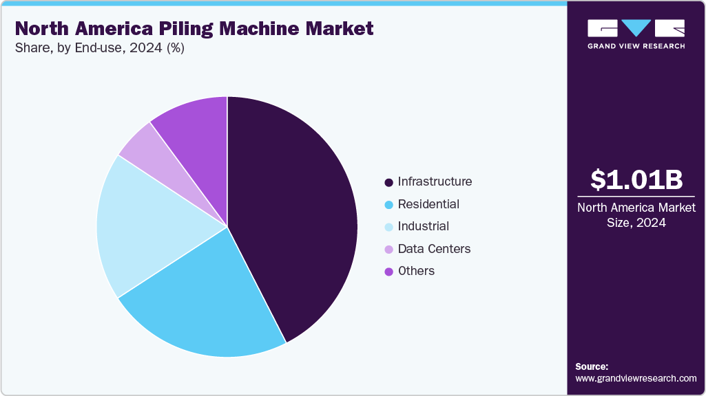 North America Piling Machine Market Share North America Piling Machine Market Share