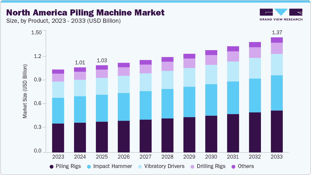 North America piling machine market size and growth forecast (2023-2033) North America piling machine market size and growth forecast (2023-2033)