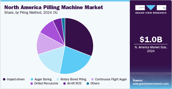 North America Pilling Machine Market Share, By Piling Method, 2024 (%)