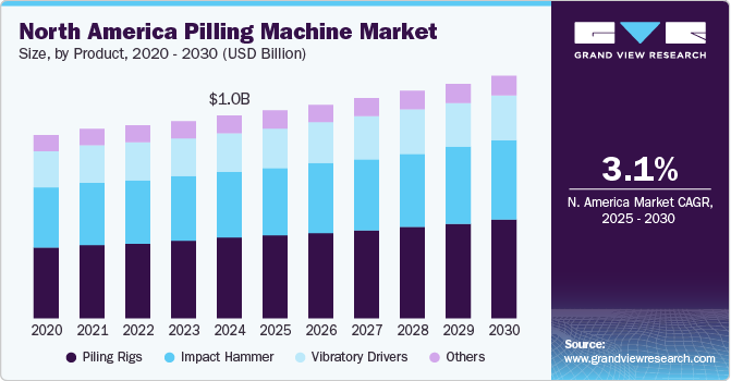 North America Pilling Machine Market Size, By Product, 2020 - 2030 (USD Million)