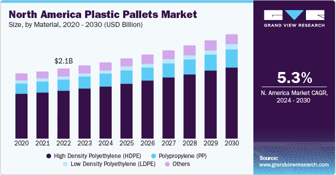 North America Plastic Pallets Market size and growth rate, 2024 - 2030