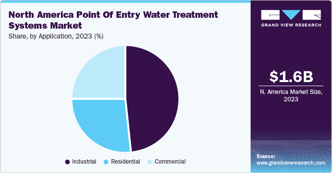 North America Point Of Entry Water Treatment Systems Market share and size, 2023