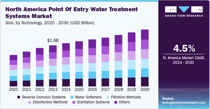 North America Point Of Entry Water Treatment Systems Market size and growth rate, 2024 - 2030