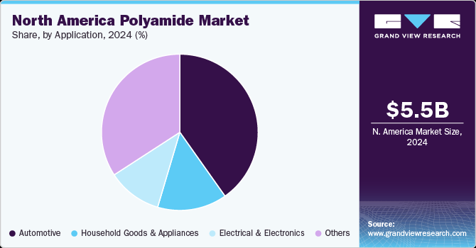 North America Polyamide Market Share, by Application, 2024 (%) North America Polyamide Market Share, by Application, 2024 (%)