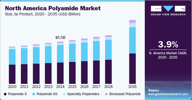 North America Polyamide Market Size, by Product, 2020 - 2035 (USD Billion) North America Polyamide Market Size, by Product, 2020 - 2035 (USD Billion)