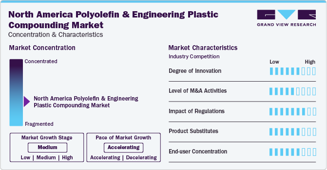 North America Polyolefin And Engineering Plastic Compounding Market Concentration & Characteristics