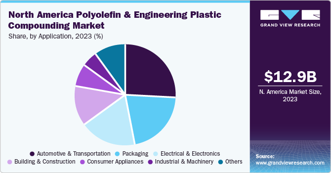 North America Polyolefin And Engineering Plastic Compounding Market share and size, 2023