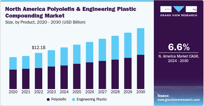 North America Polyolefin And Engineering Plastic Compounding Market size and growth rate, 2024 - 2030