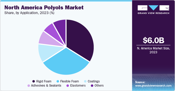 North America Polyols Market Share, by Application, 2023 (%) North America Polyols Market Share, by Application, 2023 (%)