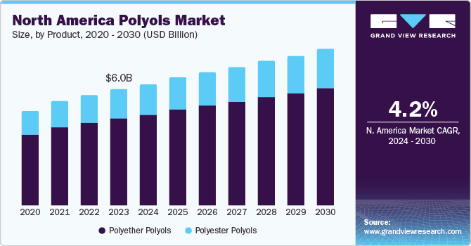 North America Polyols Market Size, by Product, 2020 - 2030 (USD Billion) North America Polyols Market Size, by Product, 2020 - 2030 (USD Billion)
