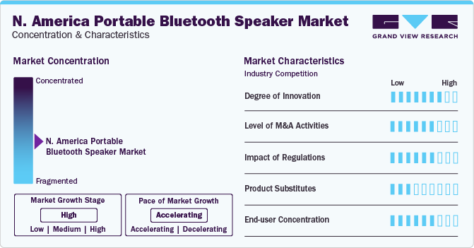 North America Portable Bluetooth Speaker Market Concentration & Characteristics