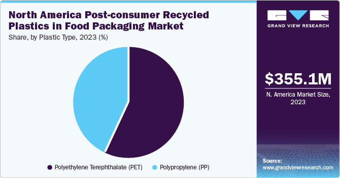 North America Post-consumer Recycled Plastics in Food Packaging Market share and size, 2023