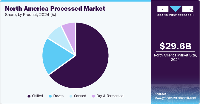 North America Processed Meat Market Share, by Product, 2024 (%) North America Processed Meat Market Share, by Product, 2024 (%)