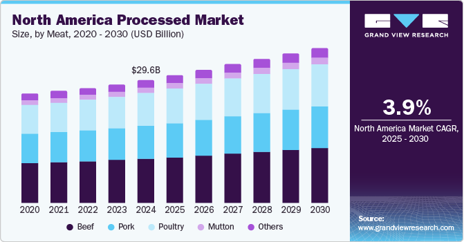 North America Processed Market Size, by Meat, 2020 - 2030 (USD Billion) North America Processed Market Size, by Meat, 2020 - 2030 (USD Billion)