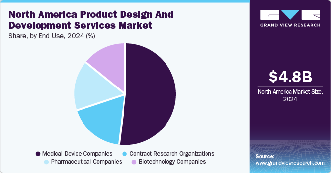 North America Product Design And Development Services Market Share, By End Use, 2024