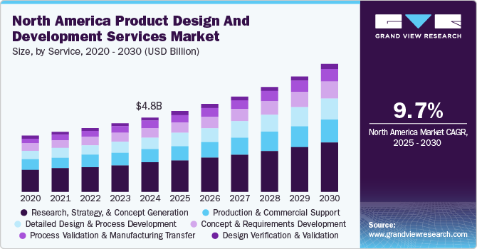 North America Product Design And Development Services Market Size, By Service, 2020 - 2030 (USD Billion)