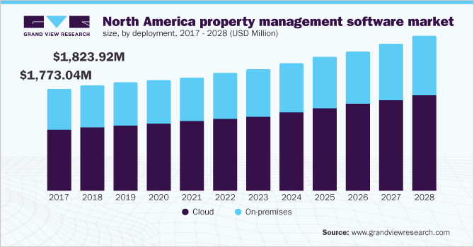 Top 5 Best Cloud Based Property Management Software in 2020 - Tech Times