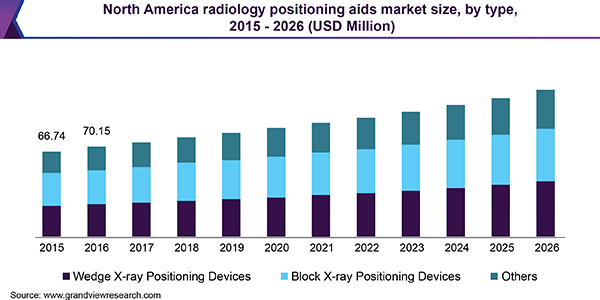 radiology positioning aids market 